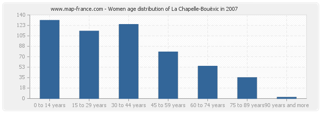 Women age distribution of La Chapelle-Bouëxic in 2007